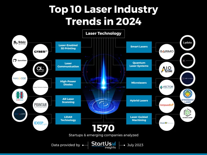 STRONGEST LASER Named to Global TOP 10: | Sichuan Strongest Laser Technology Co., Ltd Tree diagram of the top 10 trends in the laser industry in 2024 and 20 corresponding business cases