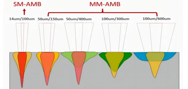 Comparison of small-core fiber lasers and large-core fiber lasers | small core fiber lasers and large core fiber lasers 1749778062