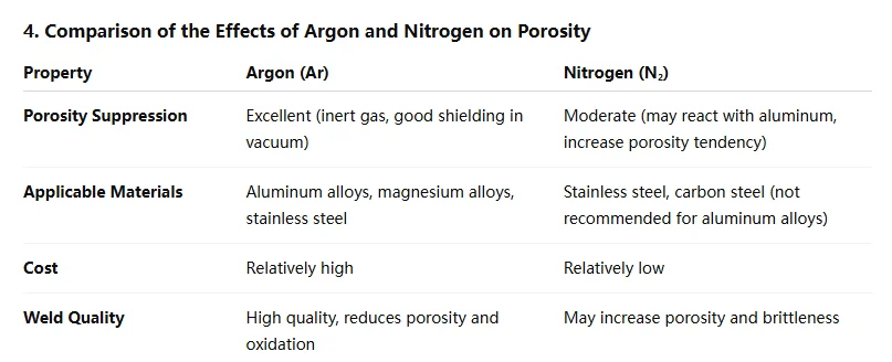 argon vs nitrogen on porosity