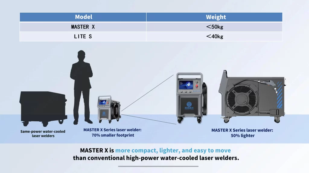 STRION LASER Master + Lite Series | New Structural Design for High-Reliability Handheld Laser Welding | Sichuan Strongest Laser Technology Co., Ltd lightweight mobility demonstration
