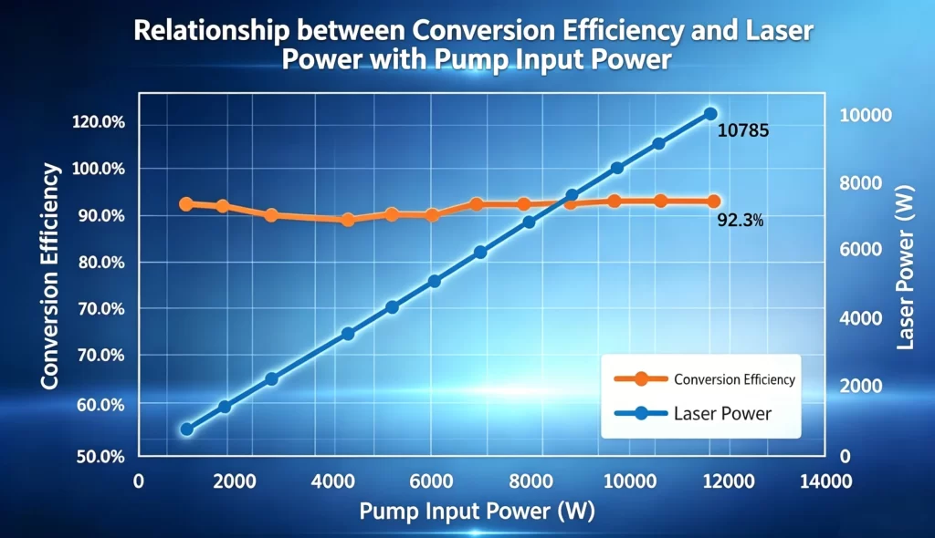 STRION LASER Launches World’s First 4500W High-Brightness Pump Source with 23× Brightness Breakthrough | Sichuan Strongest Laser Technology Co., Ltd STRION LASER Launches World’s First 4500W High-Brightness Pump Source with 23× Brightness Breakthrough | Relationship between Conversion Efficiency 1779871825